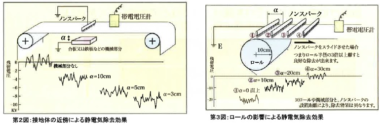 第2図：接地体の近傍による静電気除去効果　第3図：ロールの影響による静電気除去効果